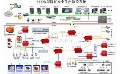 KJ73N煤礦安全生產監(jiān)控系統(tǒng)