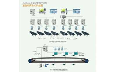 KJ646煤礦用帶式輸送機(jī)電控系統(tǒng)