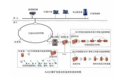 KJ653煤礦頂板動態(tài)（無線網絡）監(jiān)測系統