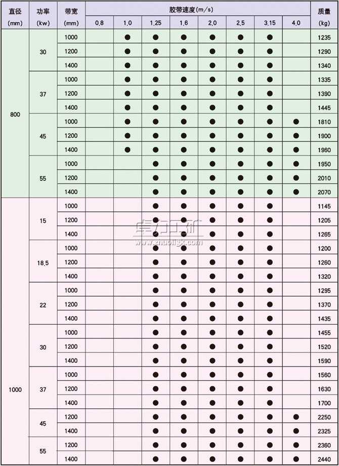 YDB、YTB、YZB隔爆型油冷式電動(dòng)滾筒基本尺寸